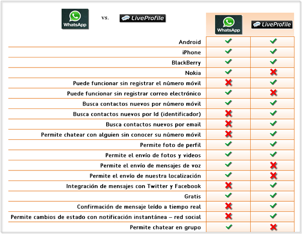 WhatsApp vs LiveProfile