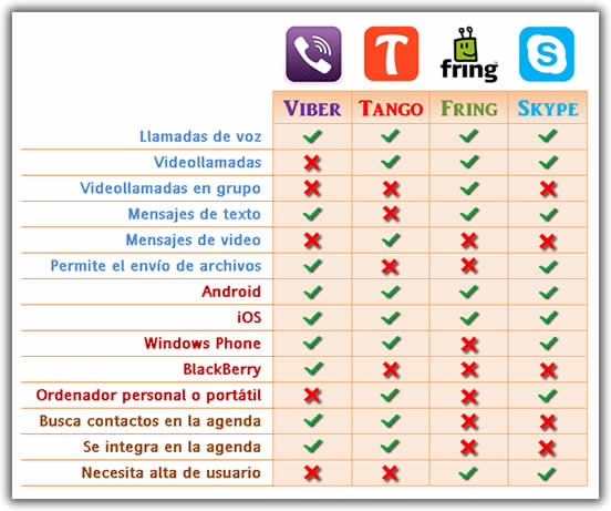 Aplicaciones para hablar entre móviles