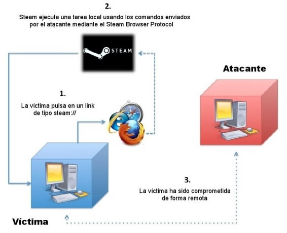 Vulnerabilidades en los videojuegos de Steam