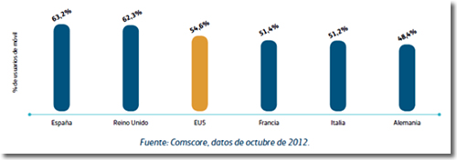 España es el país europeo con mayor proporción de smartphones