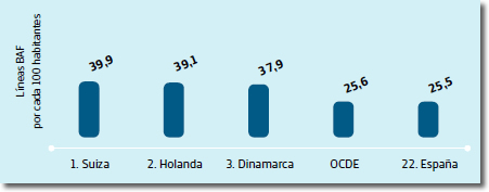 España es el país europeo con mayor proporción de smartphones