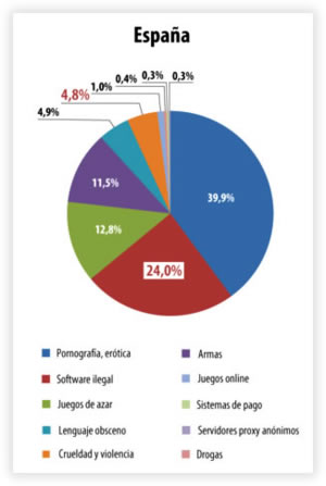 Contenidos inadecuados para menores