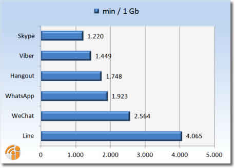 El consumo de datos en llamadas de voz