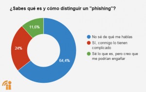 Resultados phishing