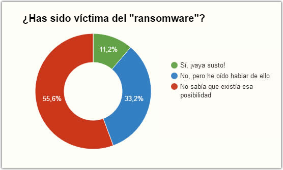 ¿Conoces el ransomware o secuestro de dispositivos?