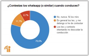 Utiliza Whatsapp con la voz cuando conduzcas