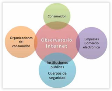 Observatorio de Internet