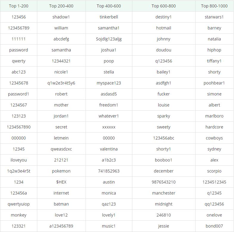 Contrasenas Mas Usadas Comprueba El Listado 2019 Hijos Digitales - como hackear cuentas de roblox sin contrasena