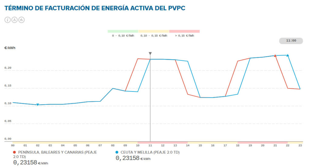 Precio luz por franjas horarias